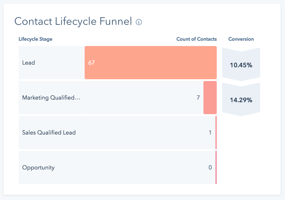 7 Ways HubSpot is the Best Tool for Customer Lifecycle Marketing